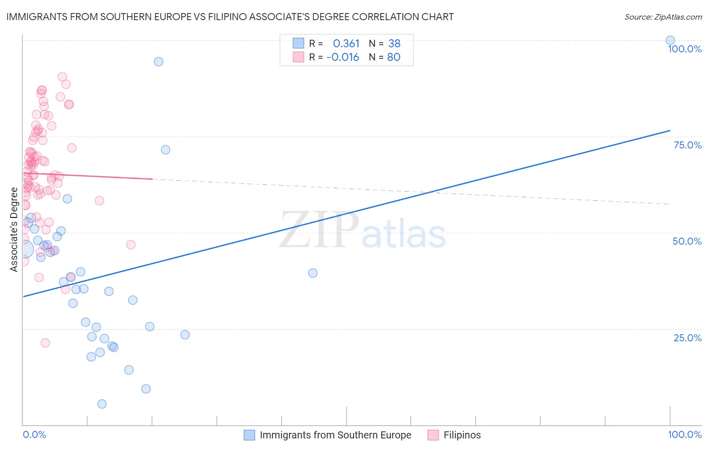 Immigrants from Southern Europe vs Filipino Associate's Degree