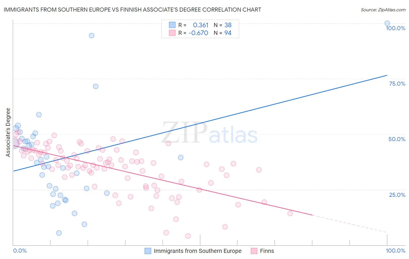 Immigrants from Southern Europe vs Finnish Associate's Degree