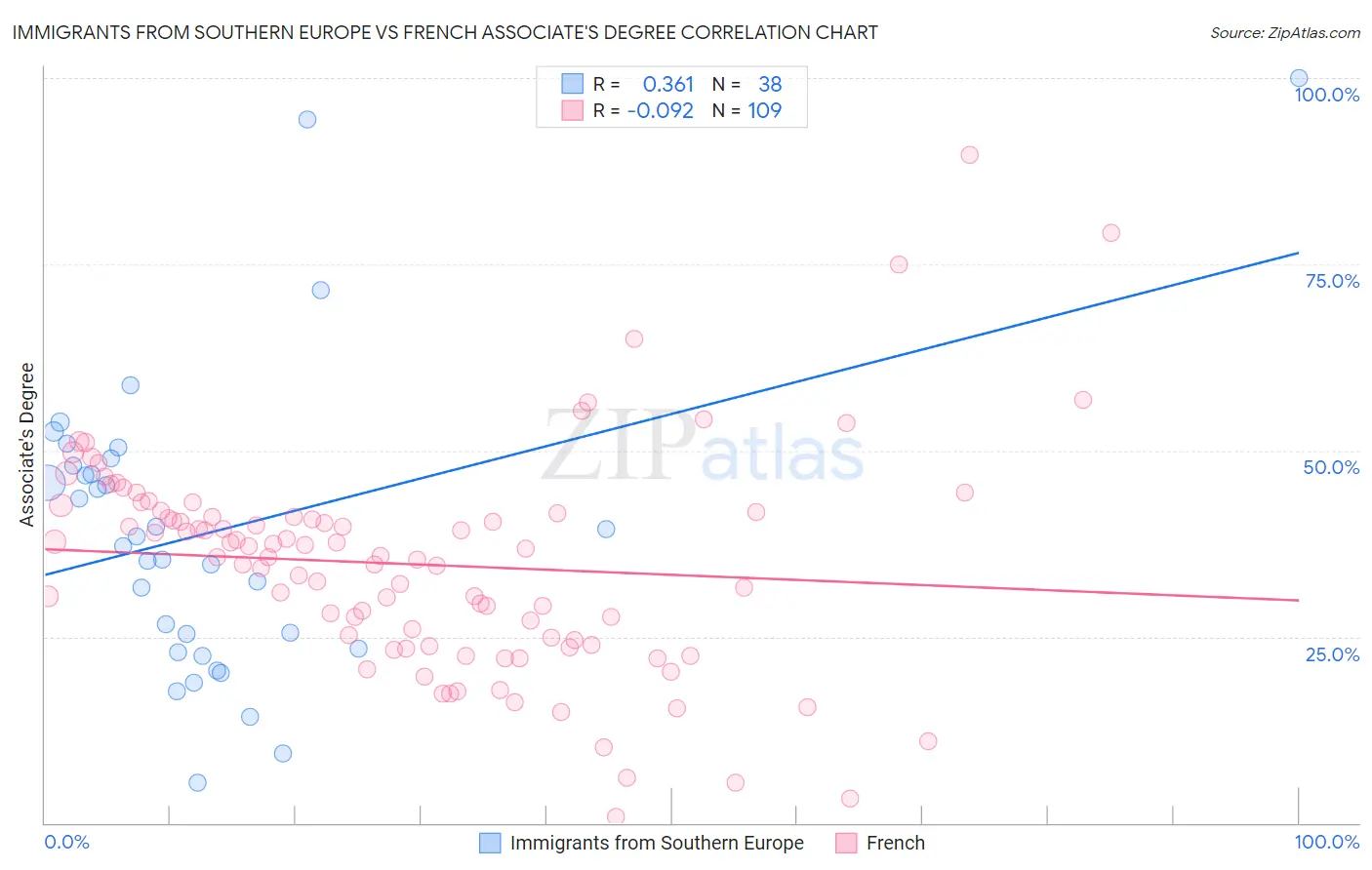 Immigrants from Southern Europe vs French Associate's Degree