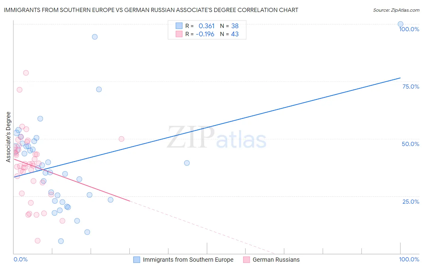 Immigrants from Southern Europe vs German Russian Associate's Degree