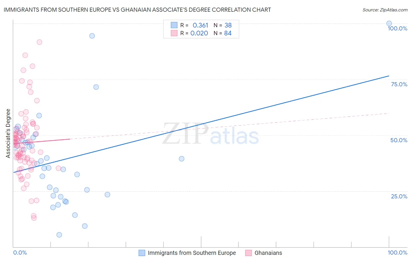 Immigrants from Southern Europe vs Ghanaian Associate's Degree