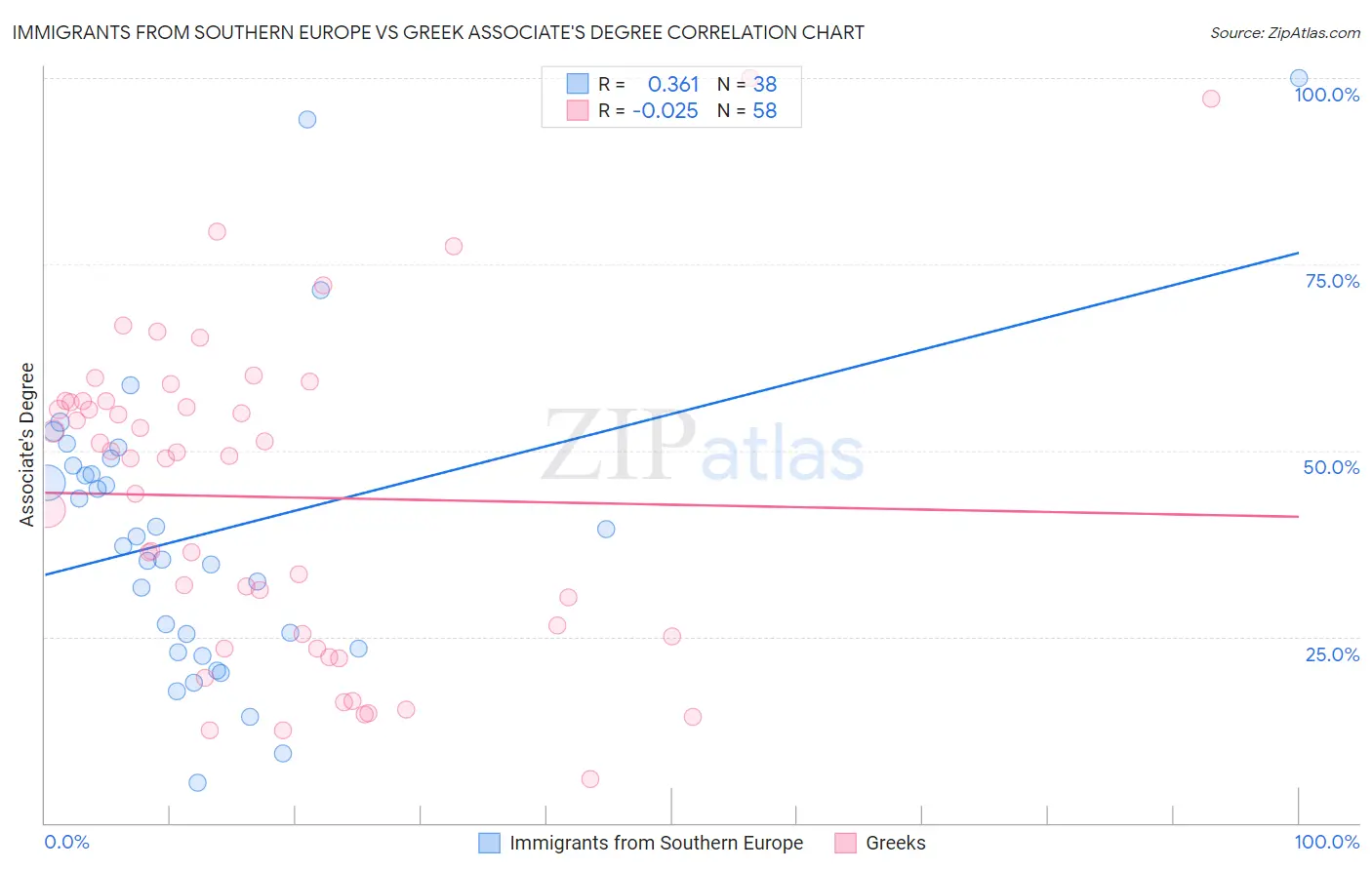 Immigrants from Southern Europe vs Greek Associate's Degree