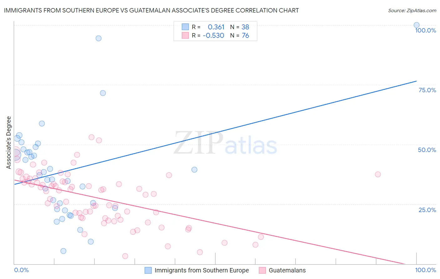 Immigrants from Southern Europe vs Guatemalan Associate's Degree