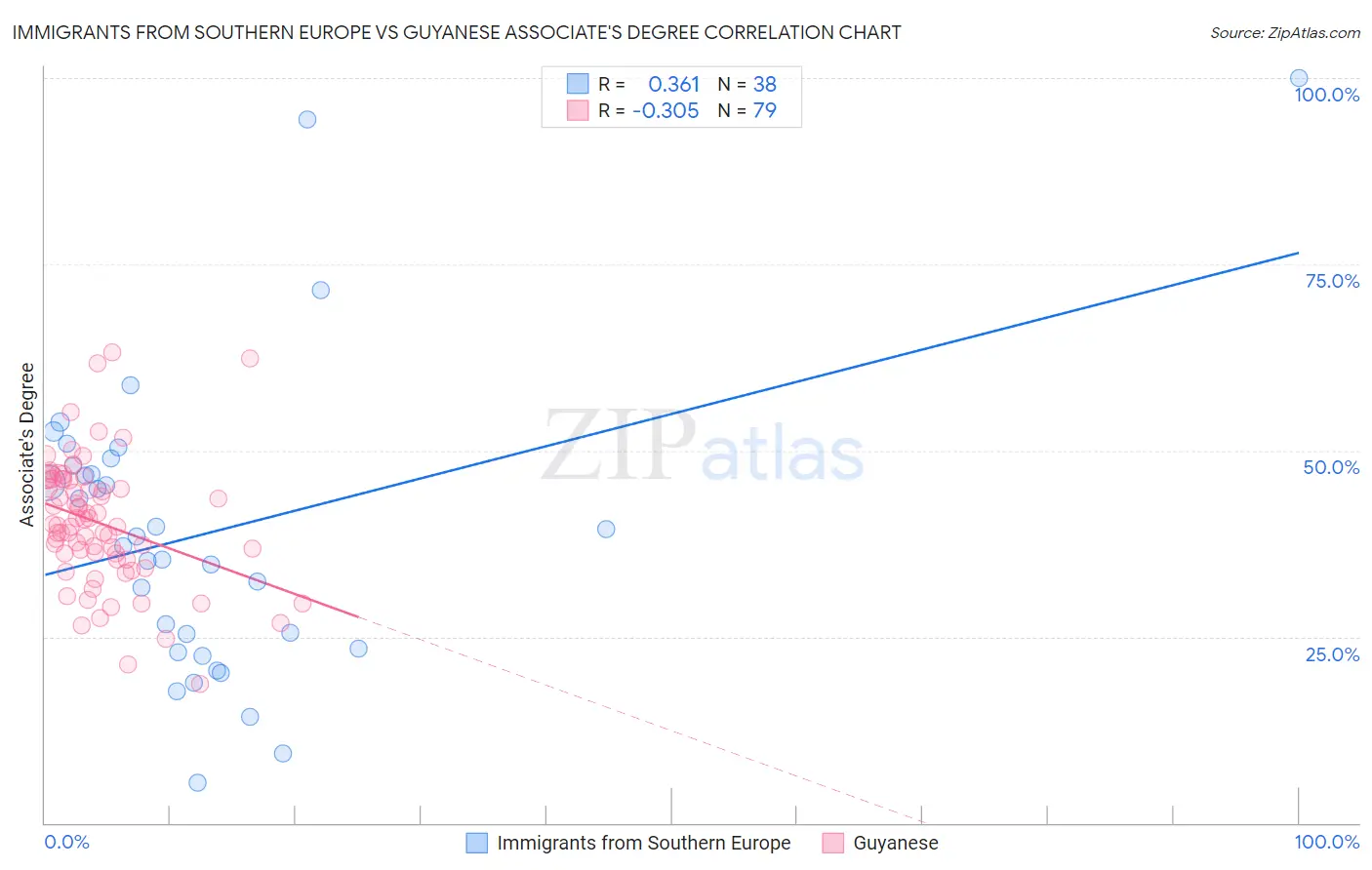 Immigrants from Southern Europe vs Guyanese Associate's Degree