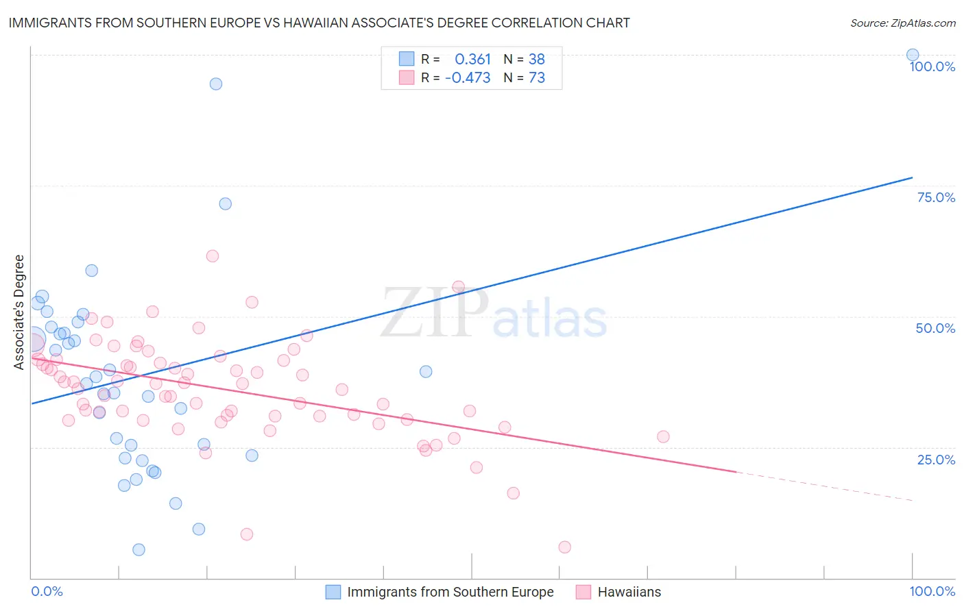 Immigrants from Southern Europe vs Hawaiian Associate's Degree