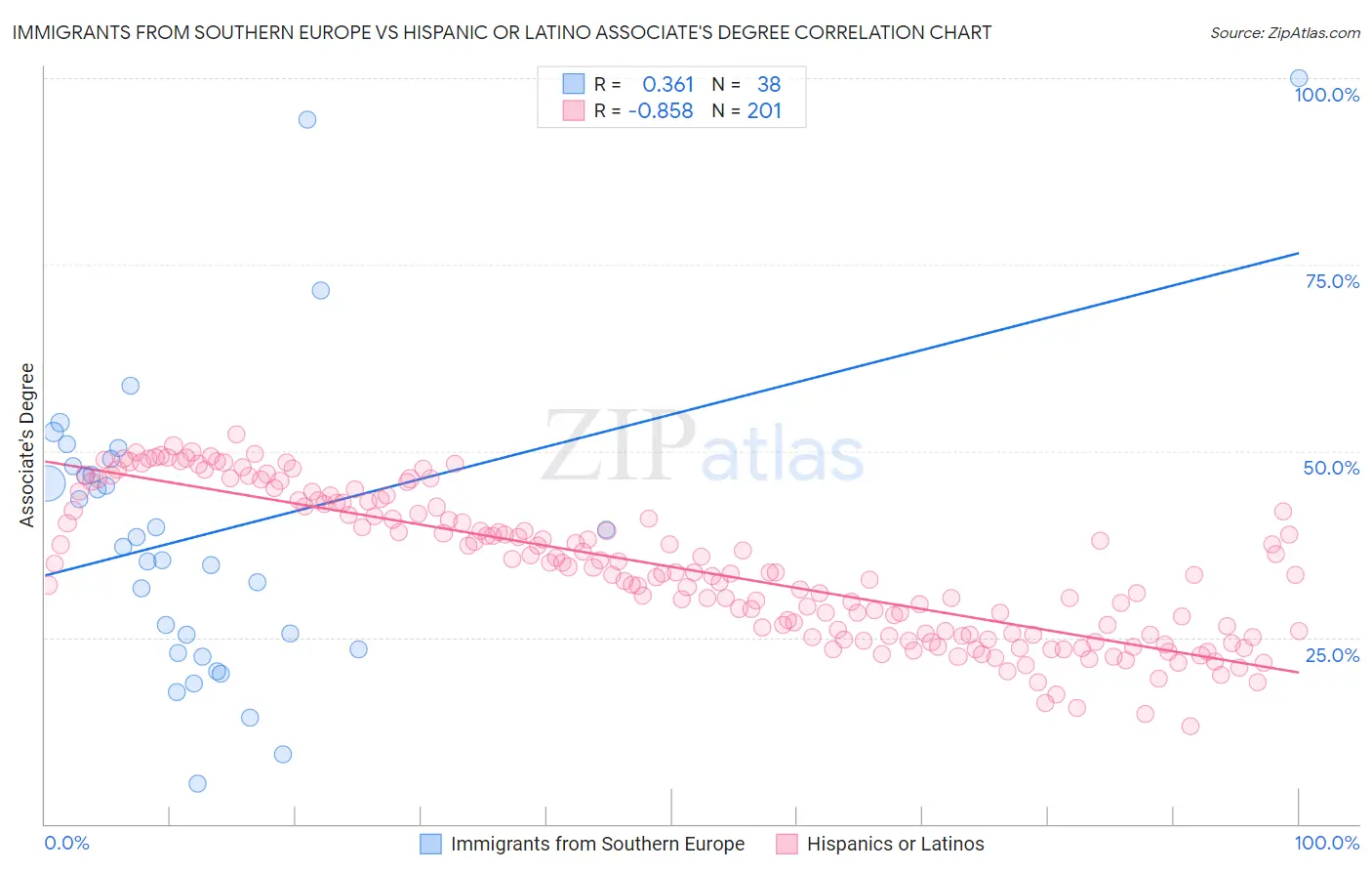 Immigrants from Southern Europe vs Hispanic or Latino Associate's Degree