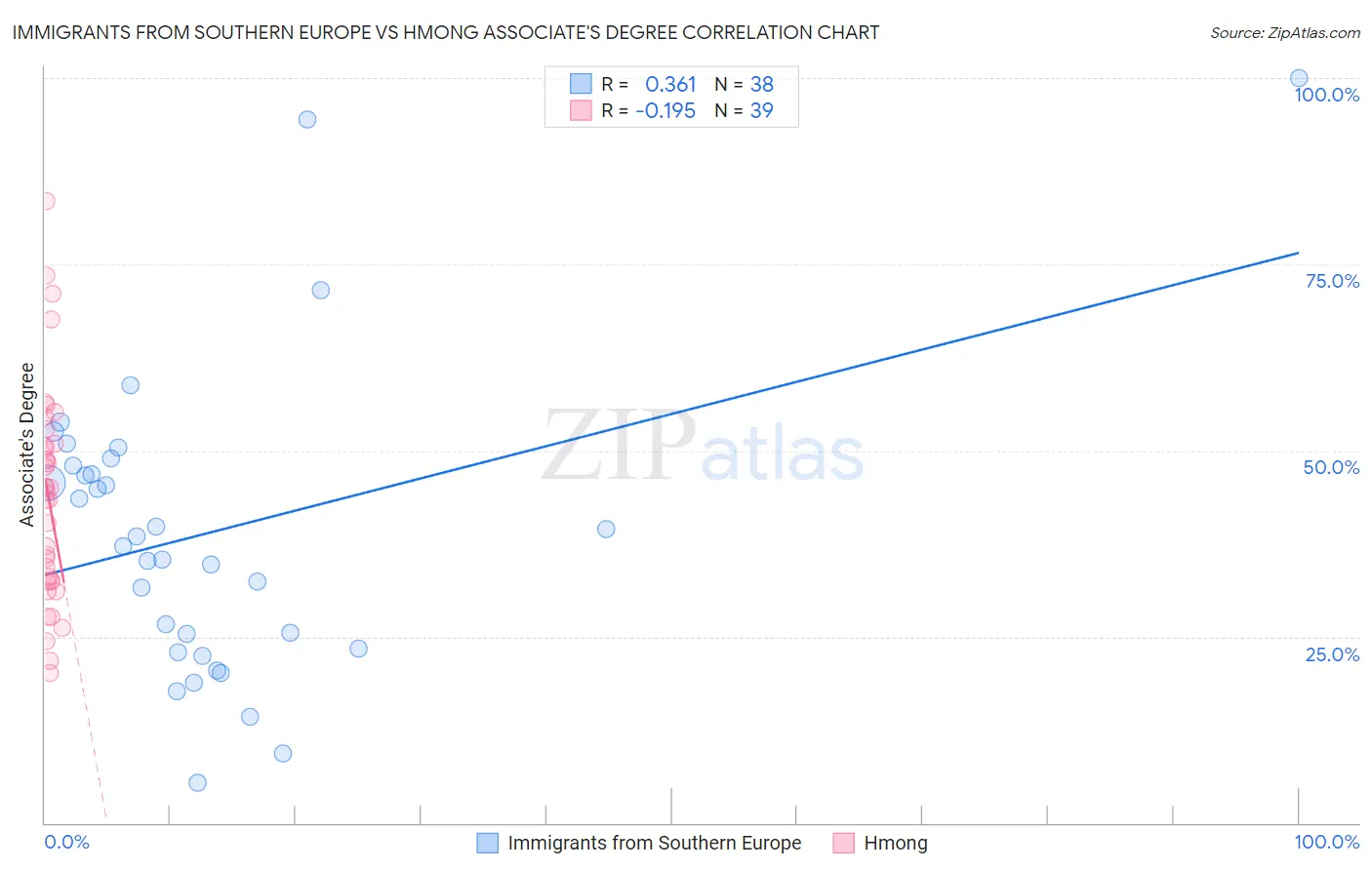 Immigrants from Southern Europe vs Hmong Associate's Degree