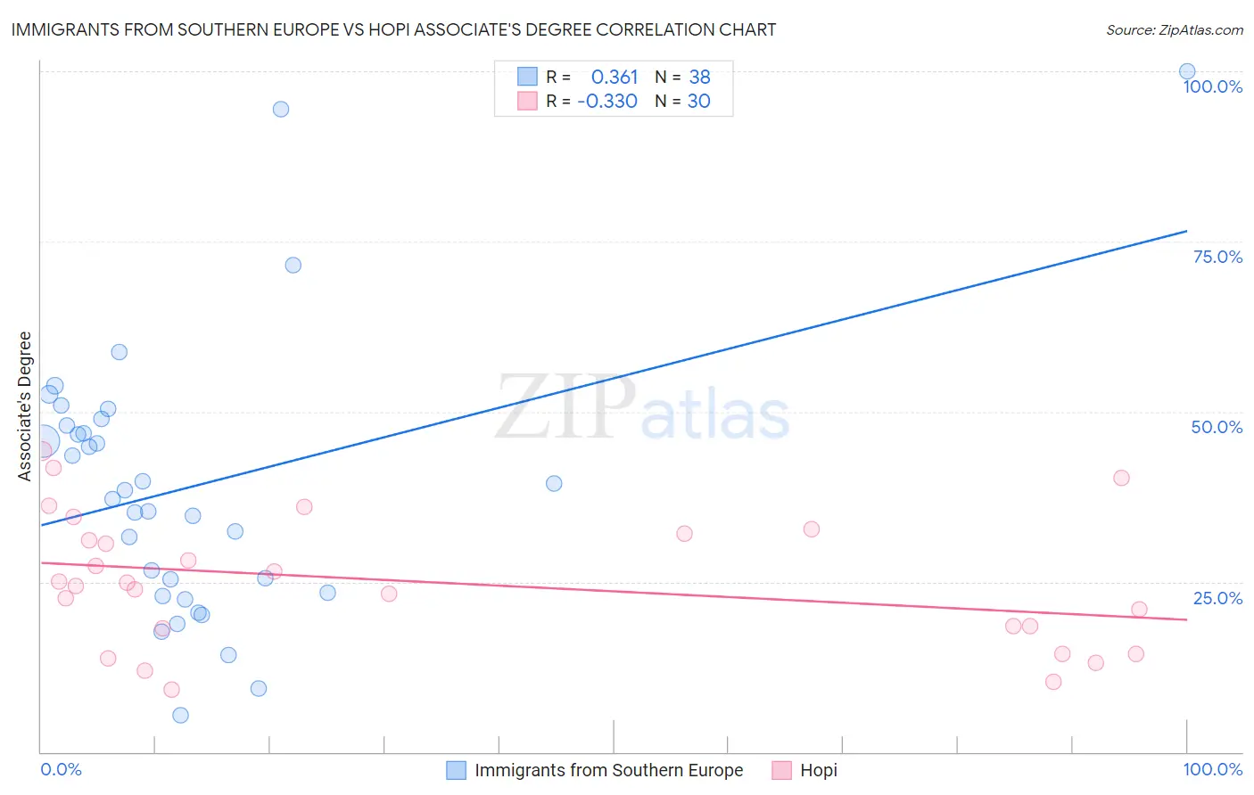 Immigrants from Southern Europe vs Hopi Associate's Degree