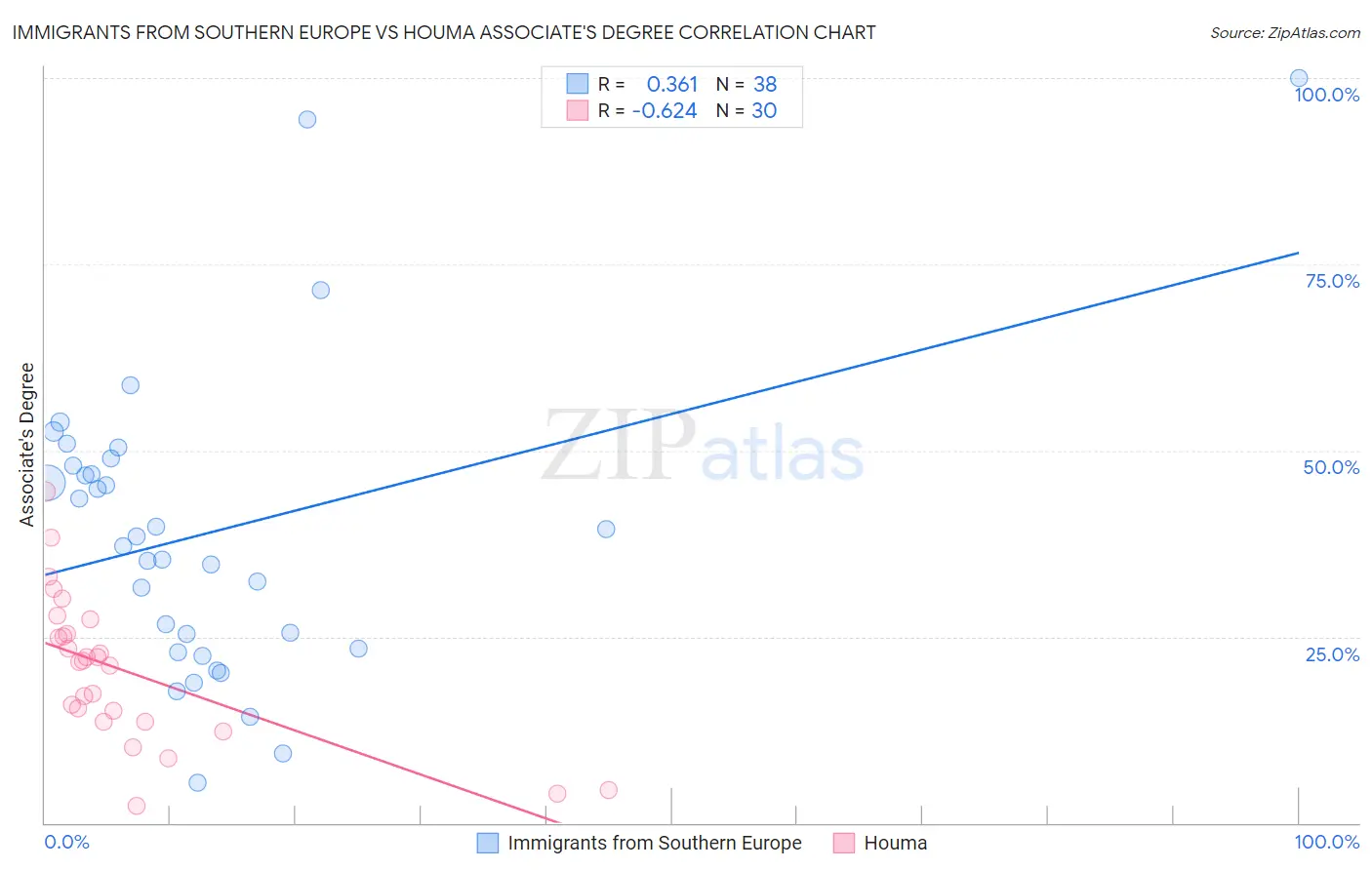 Immigrants from Southern Europe vs Houma Associate's Degree