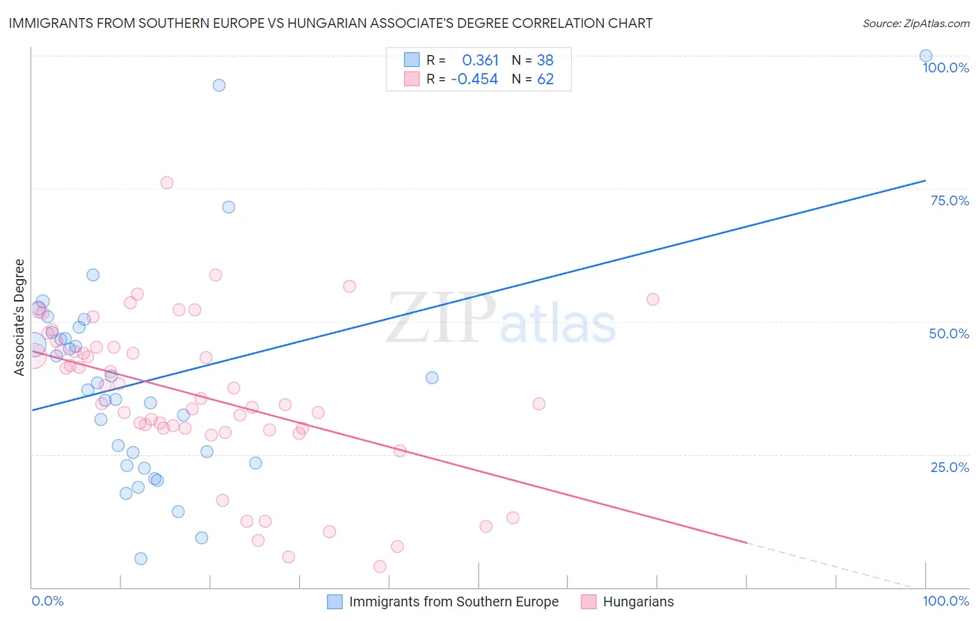Immigrants from Southern Europe vs Hungarian Associate's Degree
