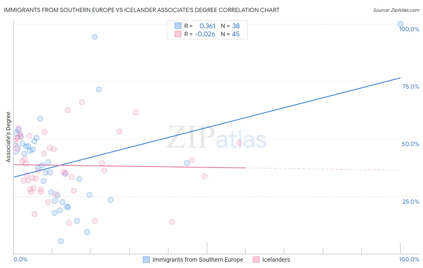 Immigrants from Southern Europe vs Icelander Associate's Degree