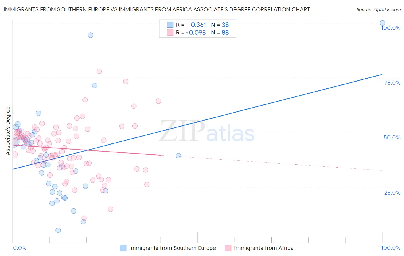 Immigrants from Southern Europe vs Immigrants from Africa Associate's Degree