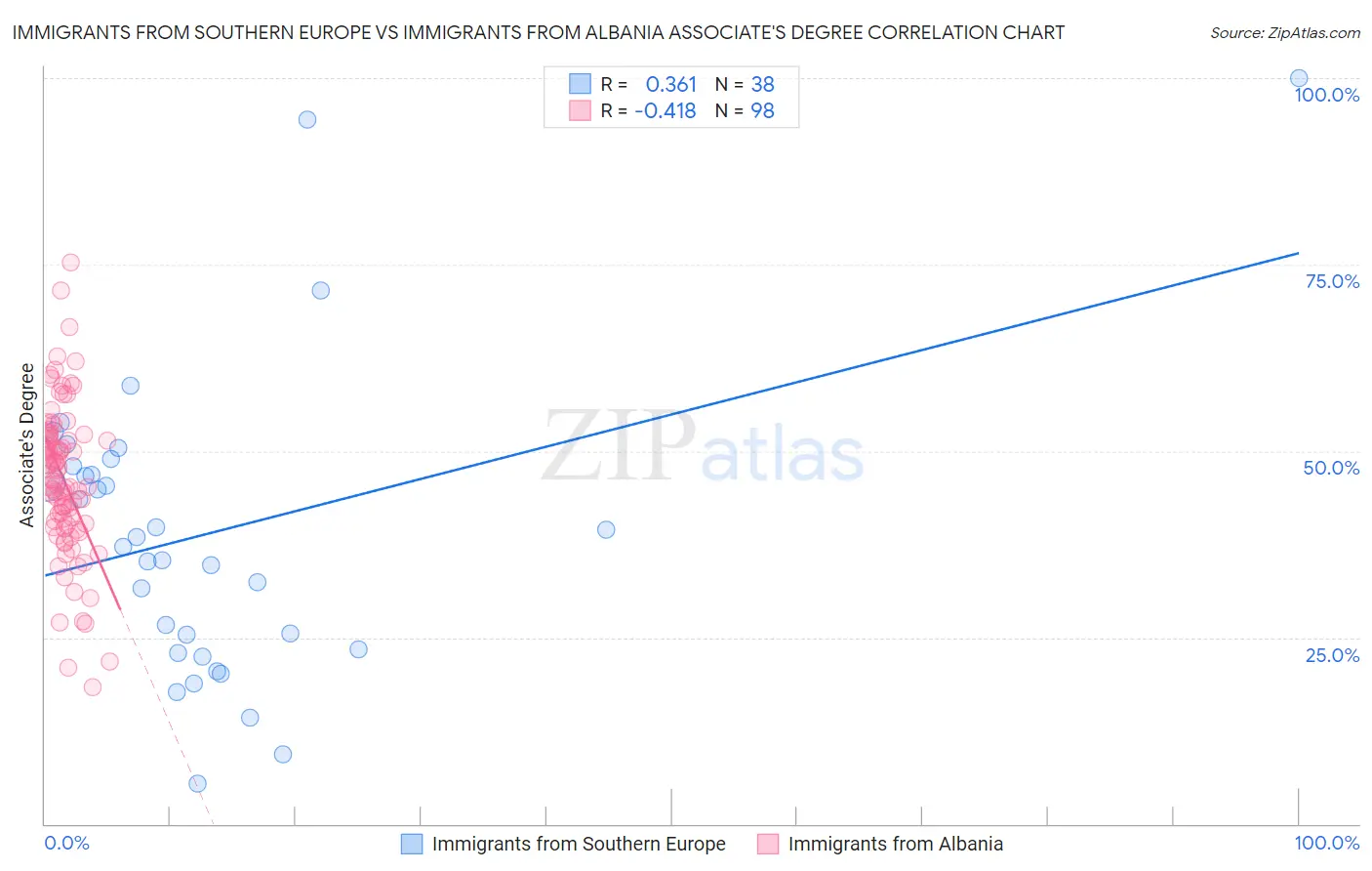 Immigrants from Southern Europe vs Immigrants from Albania Associate's Degree