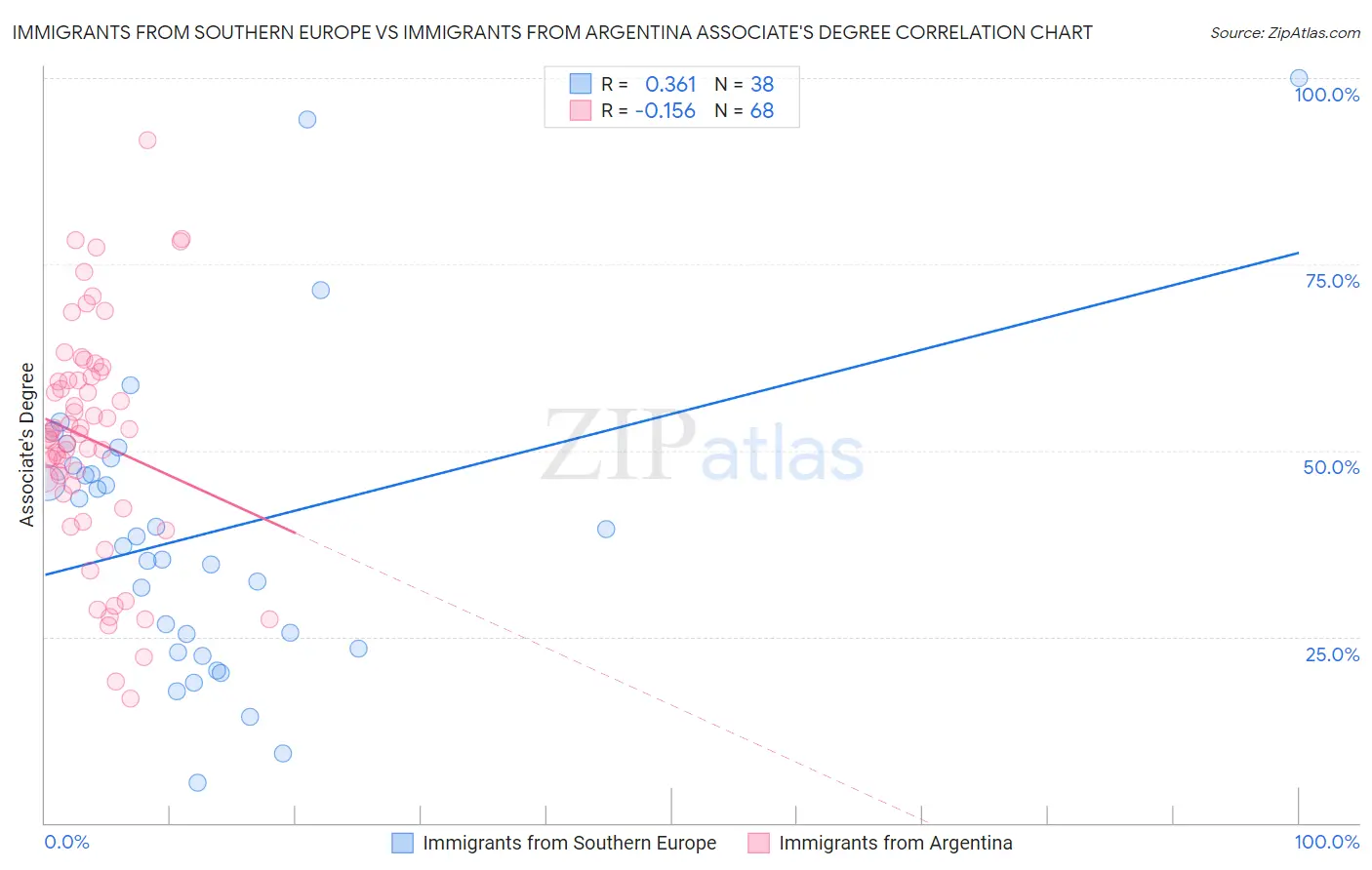 Immigrants from Southern Europe vs Immigrants from Argentina Associate's Degree
