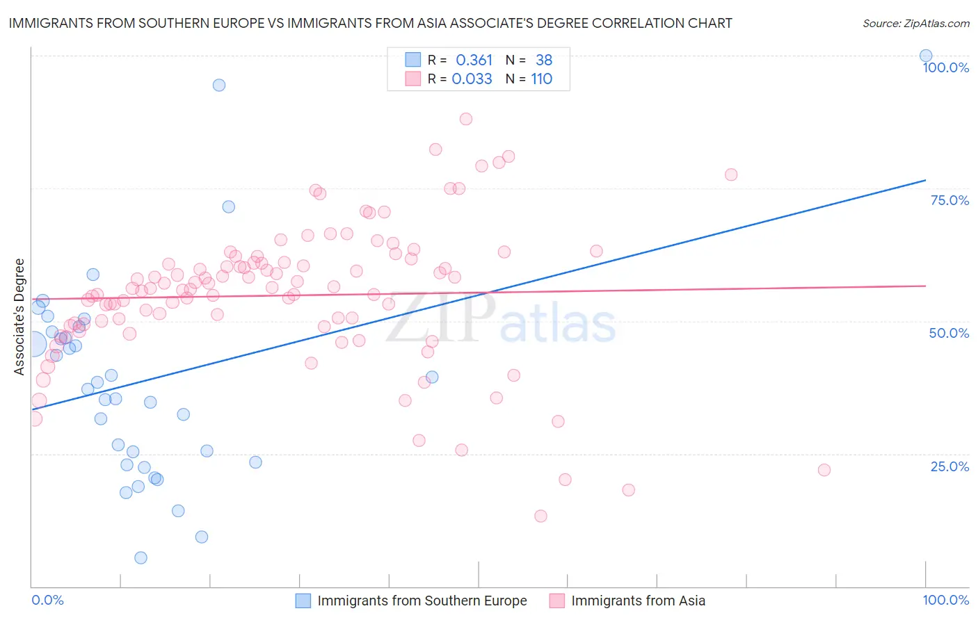 Immigrants from Southern Europe vs Immigrants from Asia Associate's Degree