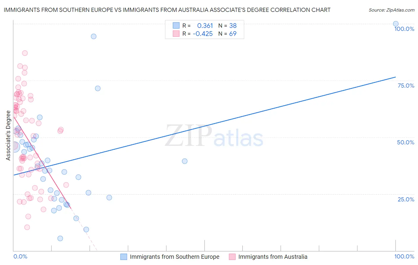 Immigrants from Southern Europe vs Immigrants from Australia Associate's Degree