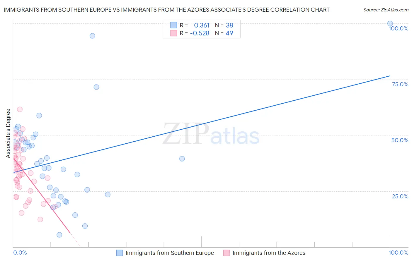 Immigrants from Southern Europe vs Immigrants from the Azores Associate's Degree