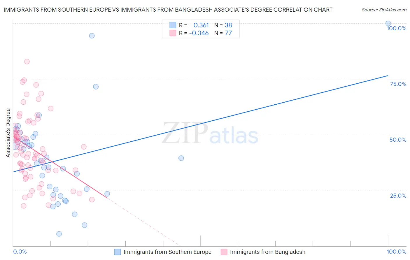 Immigrants from Southern Europe vs Immigrants from Bangladesh Associate's Degree