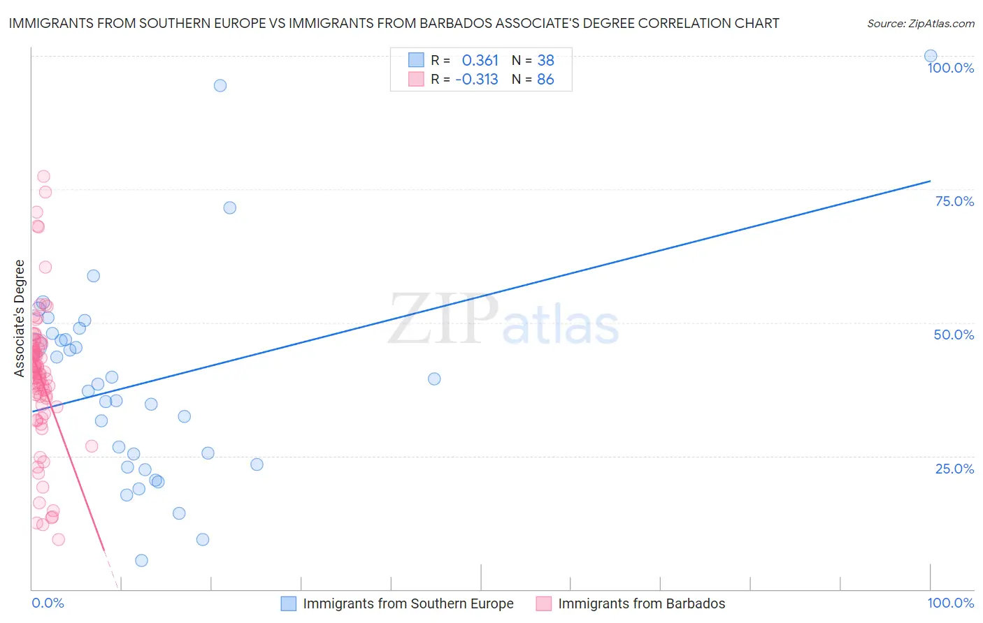 Immigrants from Southern Europe vs Immigrants from Barbados Associate's Degree