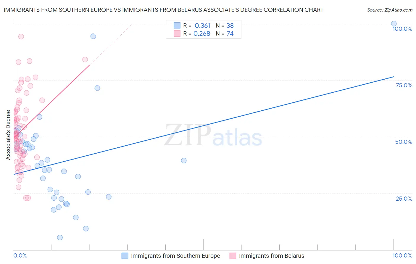 Immigrants from Southern Europe vs Immigrants from Belarus Associate's Degree