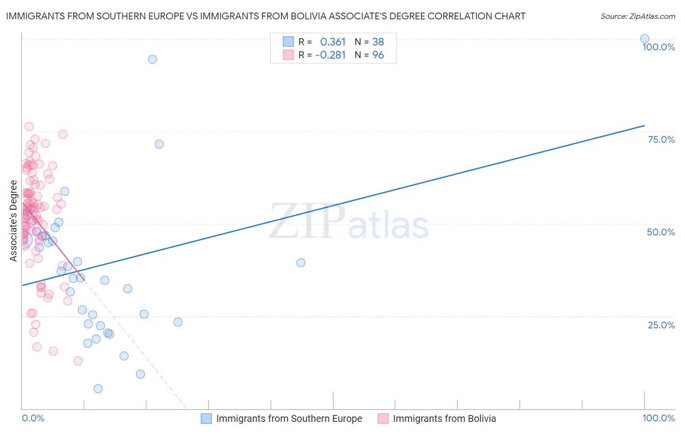 Immigrants from Southern Europe vs Immigrants from Bolivia Associate's Degree