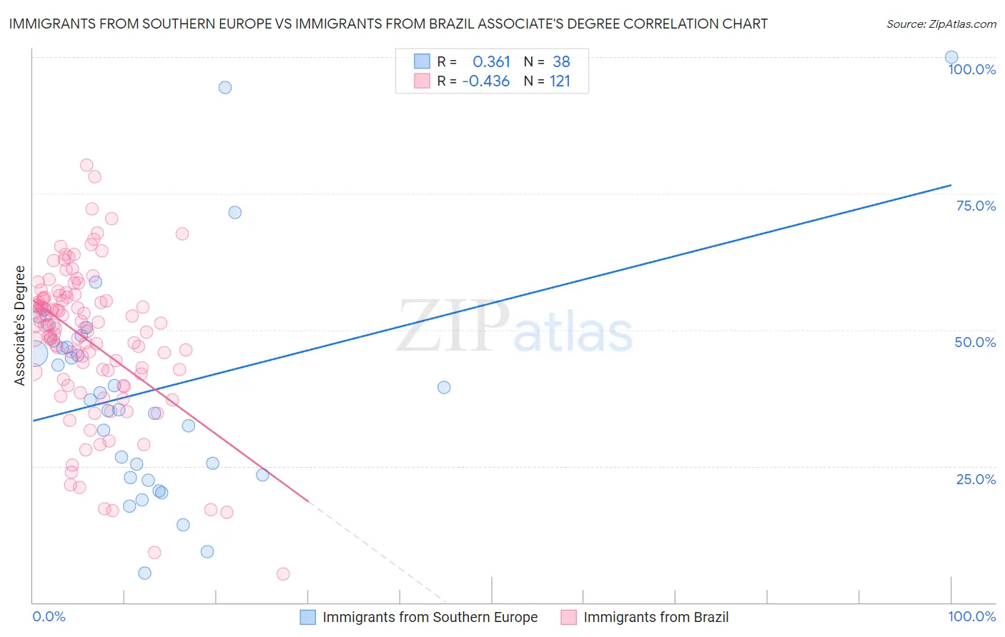 Immigrants from Southern Europe vs Immigrants from Brazil Associate's Degree