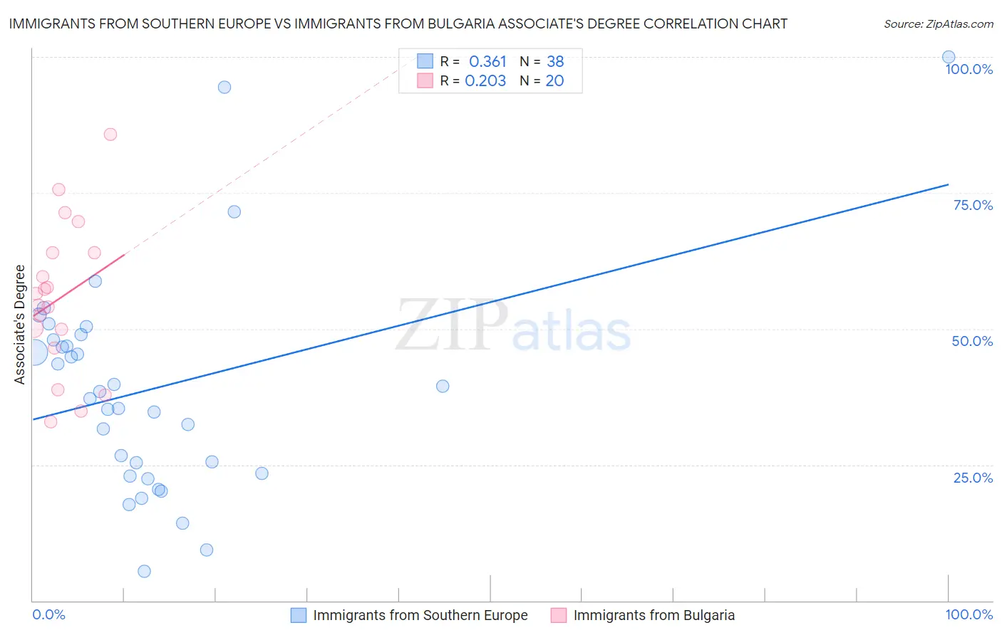 Immigrants from Southern Europe vs Immigrants from Bulgaria Associate's Degree