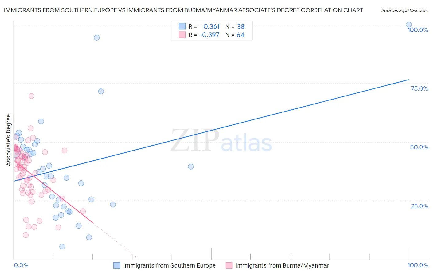 Immigrants from Southern Europe vs Immigrants from Burma/Myanmar Associate's Degree