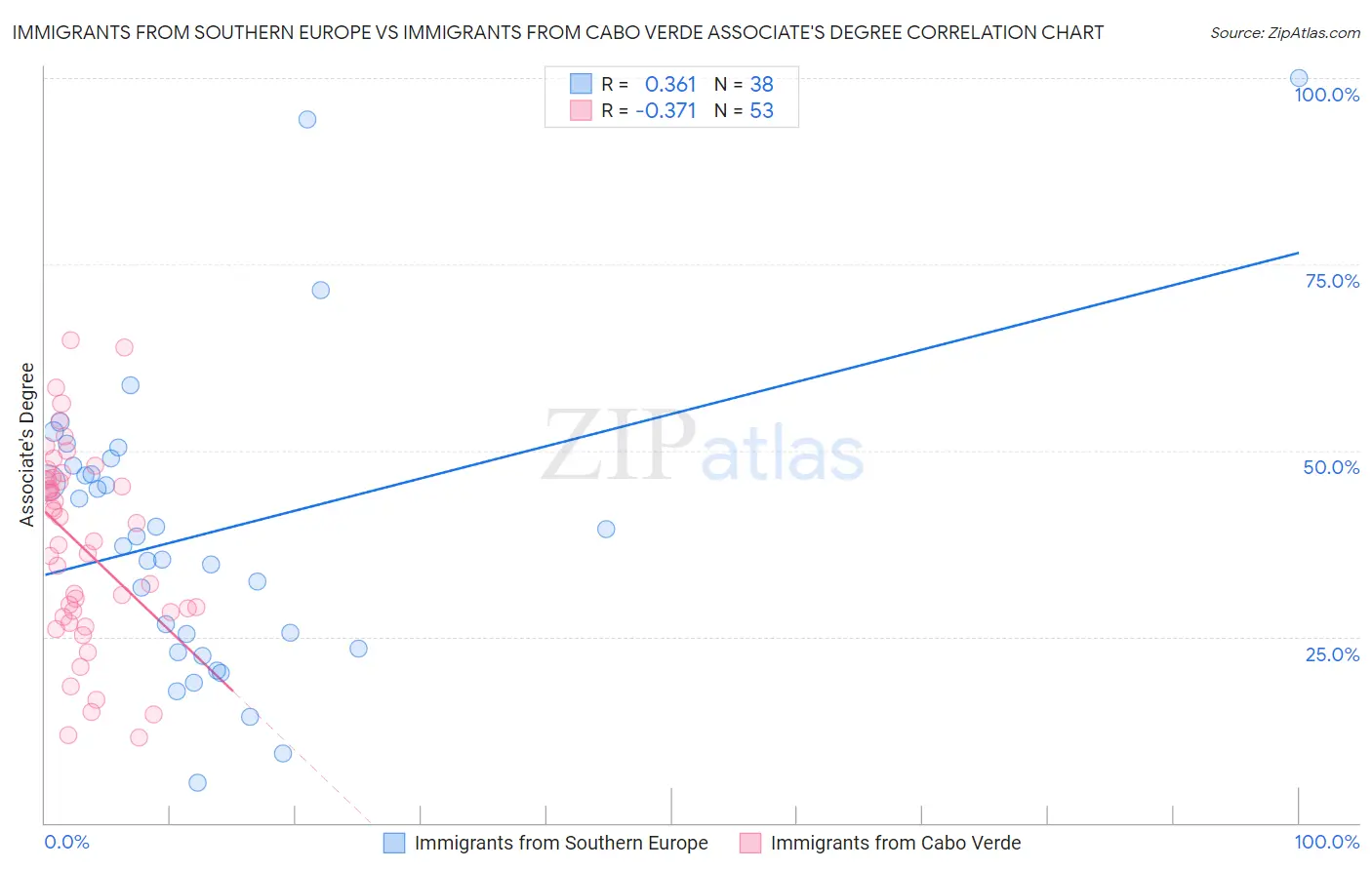 Immigrants from Southern Europe vs Immigrants from Cabo Verde Associate's Degree