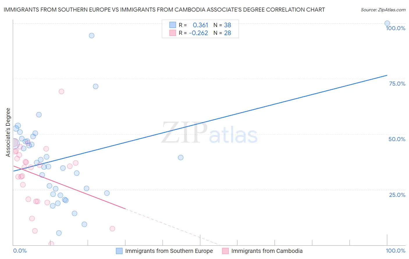 Immigrants from Southern Europe vs Immigrants from Cambodia Associate's Degree