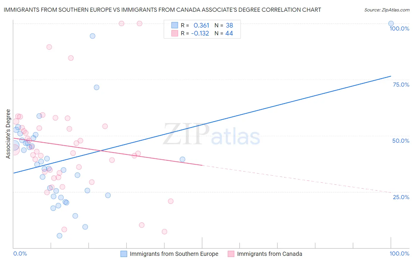 Immigrants from Southern Europe vs Immigrants from Canada Associate's Degree