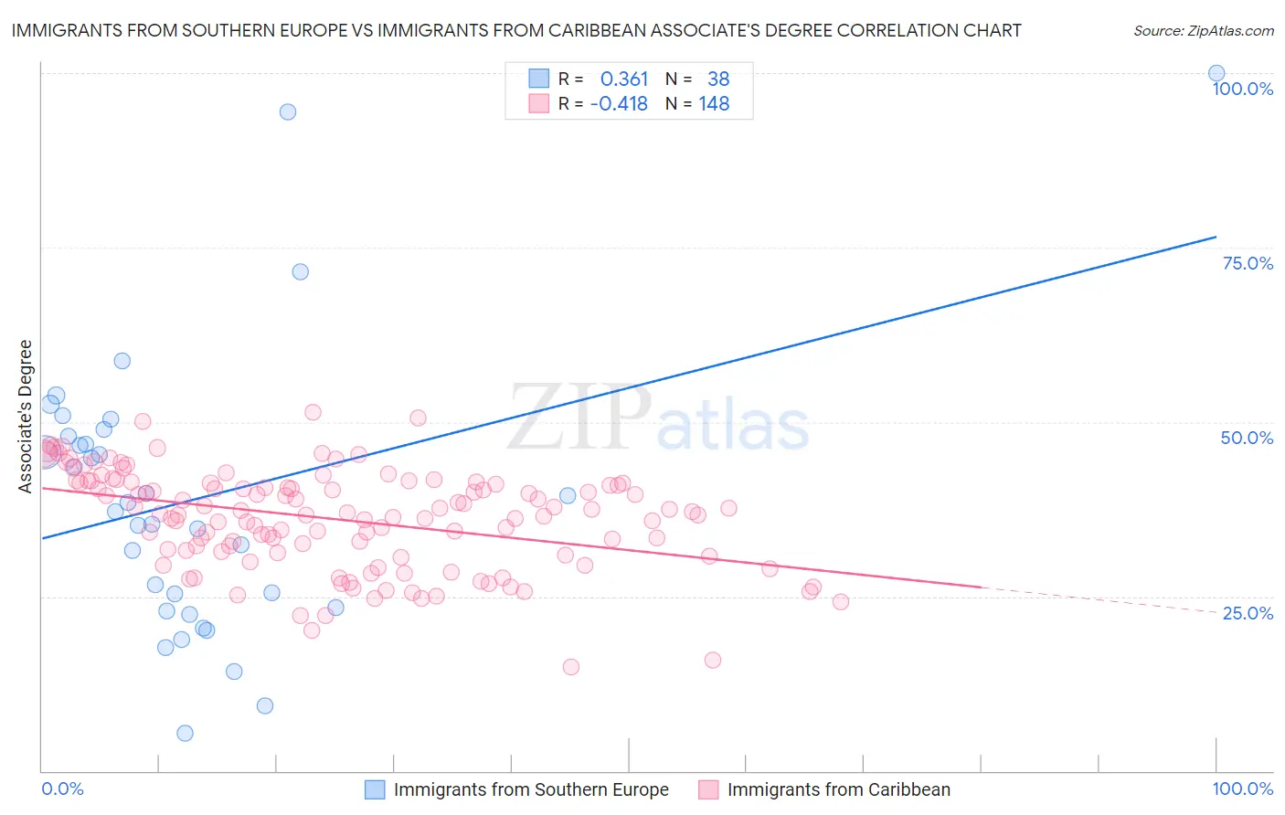 Immigrants from Southern Europe vs Immigrants from Caribbean Associate's Degree