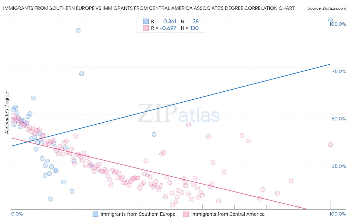 Immigrants from Southern Europe vs Immigrants from Central America Associate's Degree