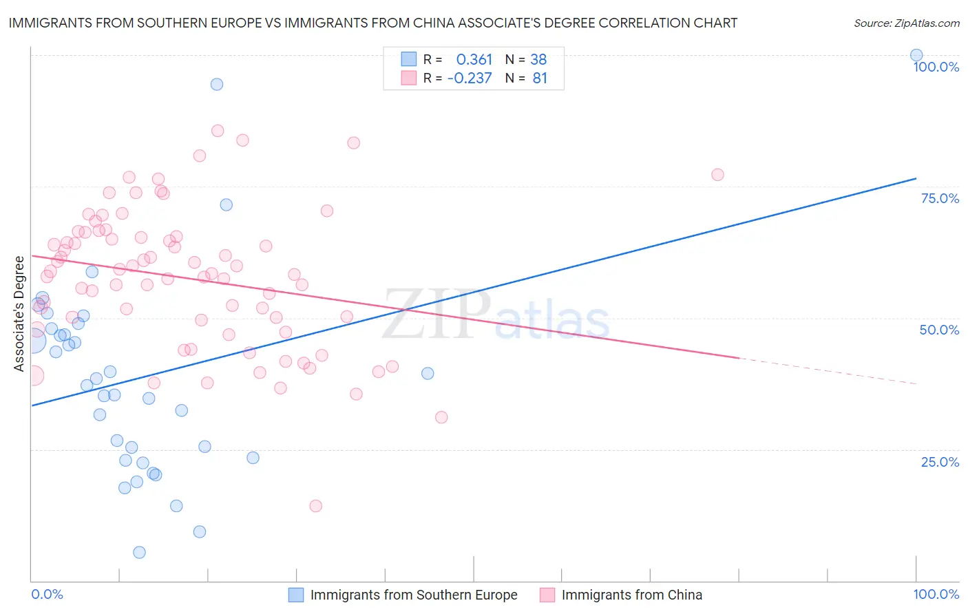 Immigrants from Southern Europe vs Immigrants from China Associate's Degree