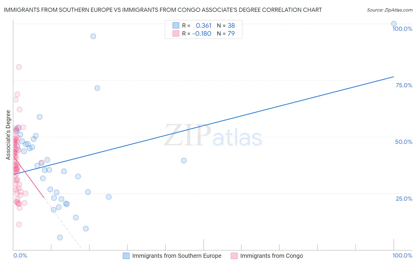 Immigrants from Southern Europe vs Immigrants from Congo Associate's Degree