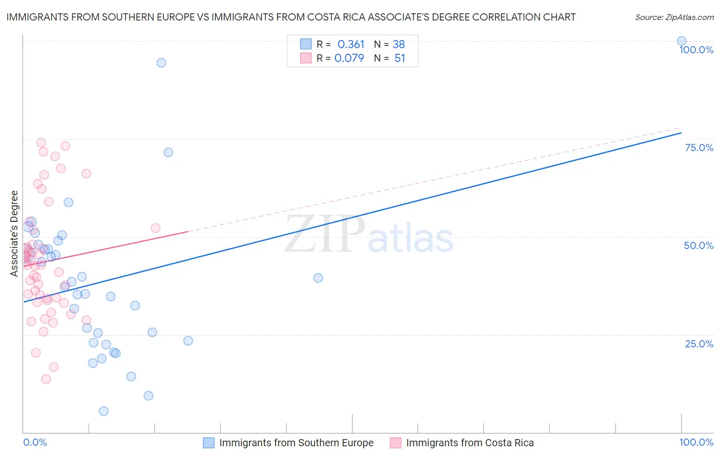 Immigrants from Southern Europe vs Immigrants from Costa Rica Associate's Degree