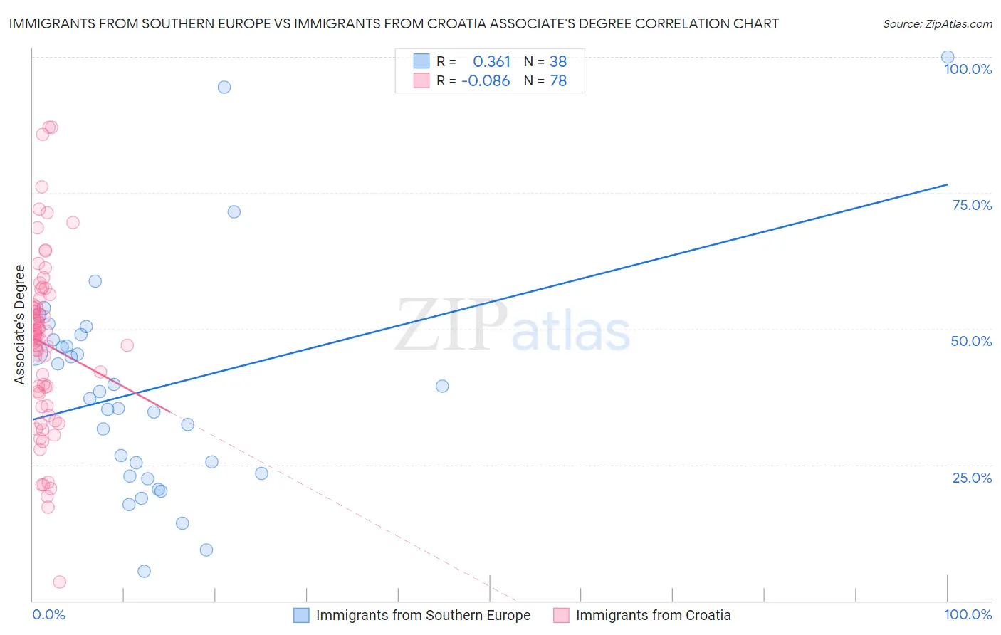 Immigrants from Southern Europe vs Immigrants from Croatia Associate's Degree