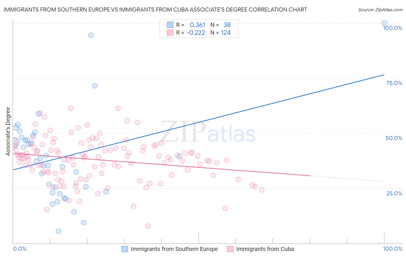 Immigrants from Southern Europe vs Immigrants from Cuba Associate's Degree