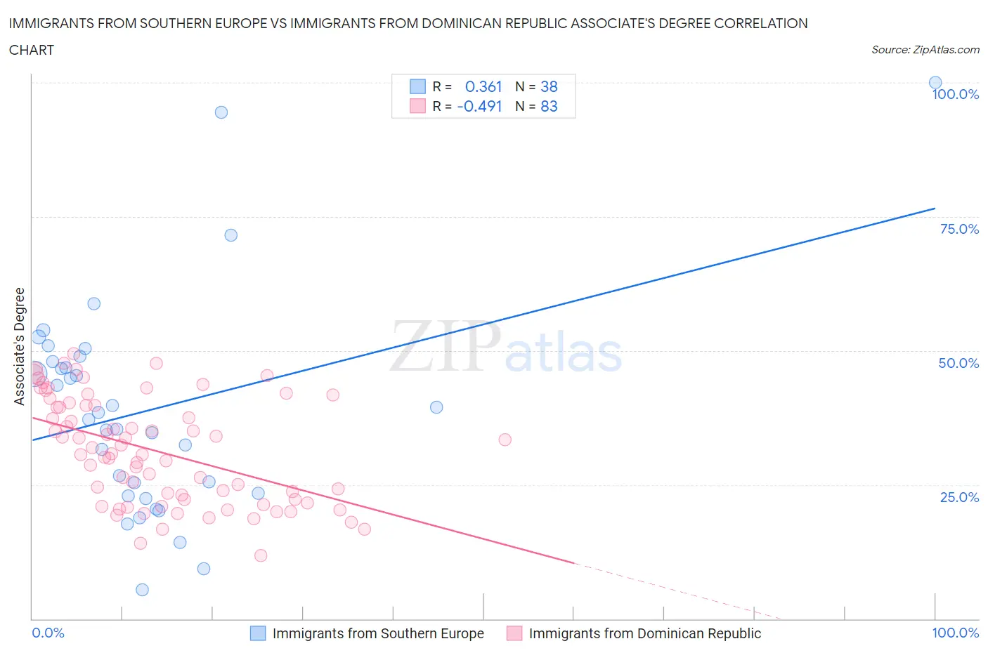 Immigrants from Southern Europe vs Immigrants from Dominican Republic Associate's Degree