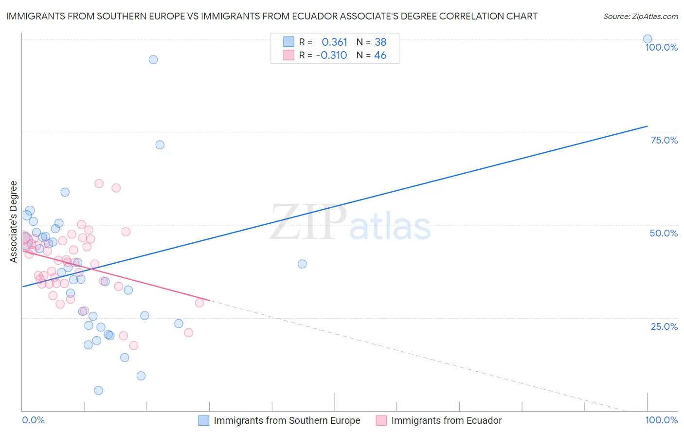 Immigrants from Southern Europe vs Immigrants from Ecuador Associate's Degree