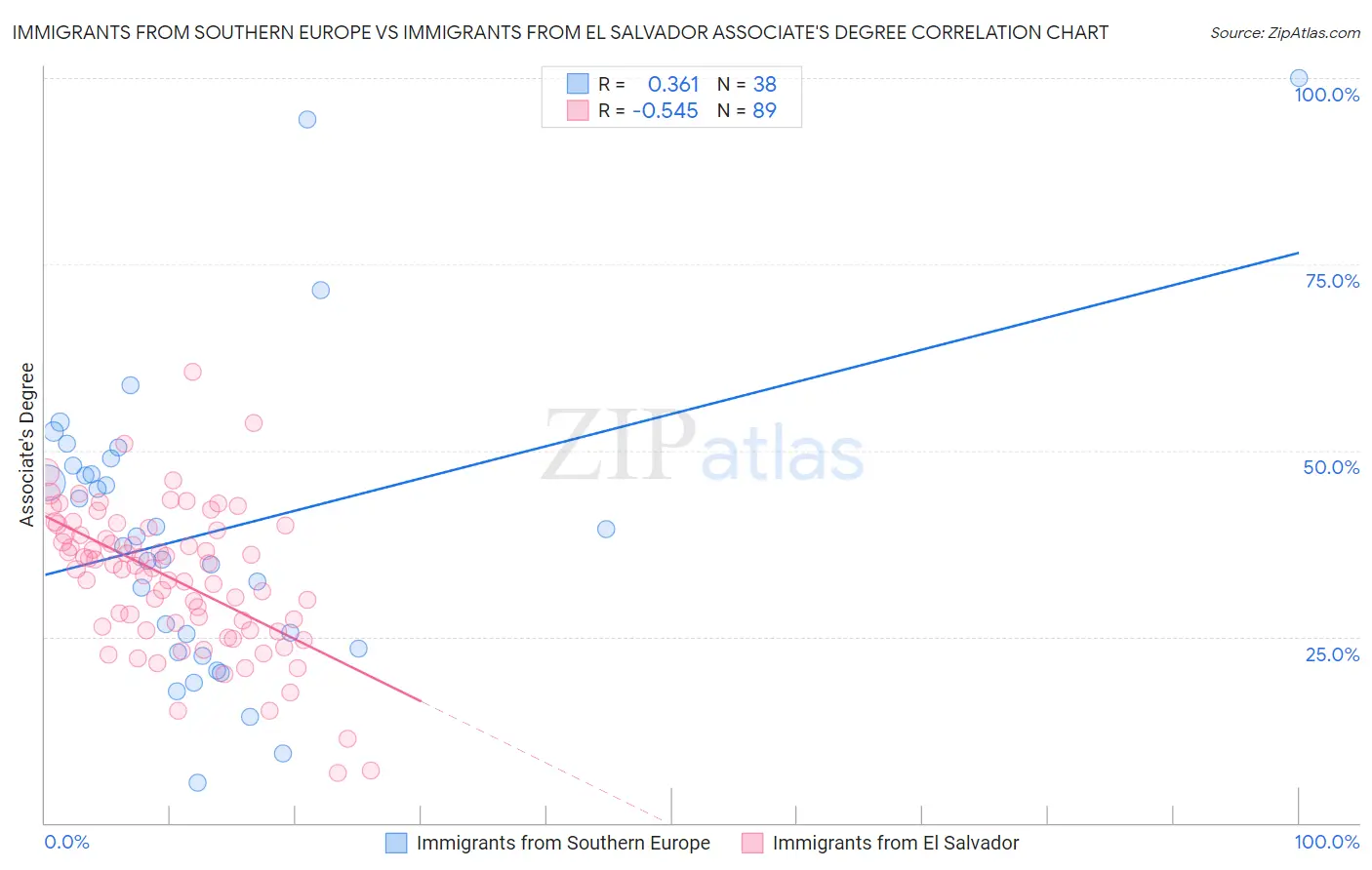 Immigrants from Southern Europe vs Immigrants from El Salvador Associate's Degree