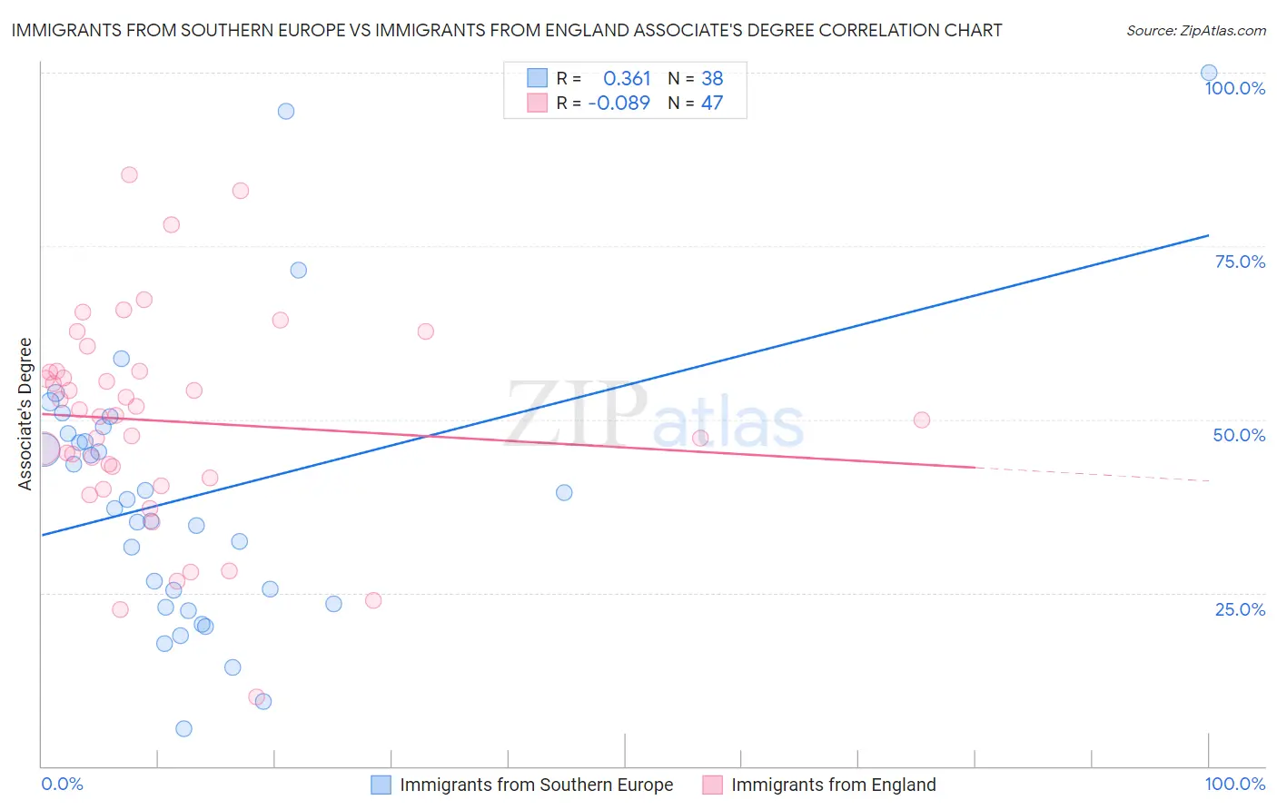 Immigrants from Southern Europe vs Immigrants from England Associate's Degree
