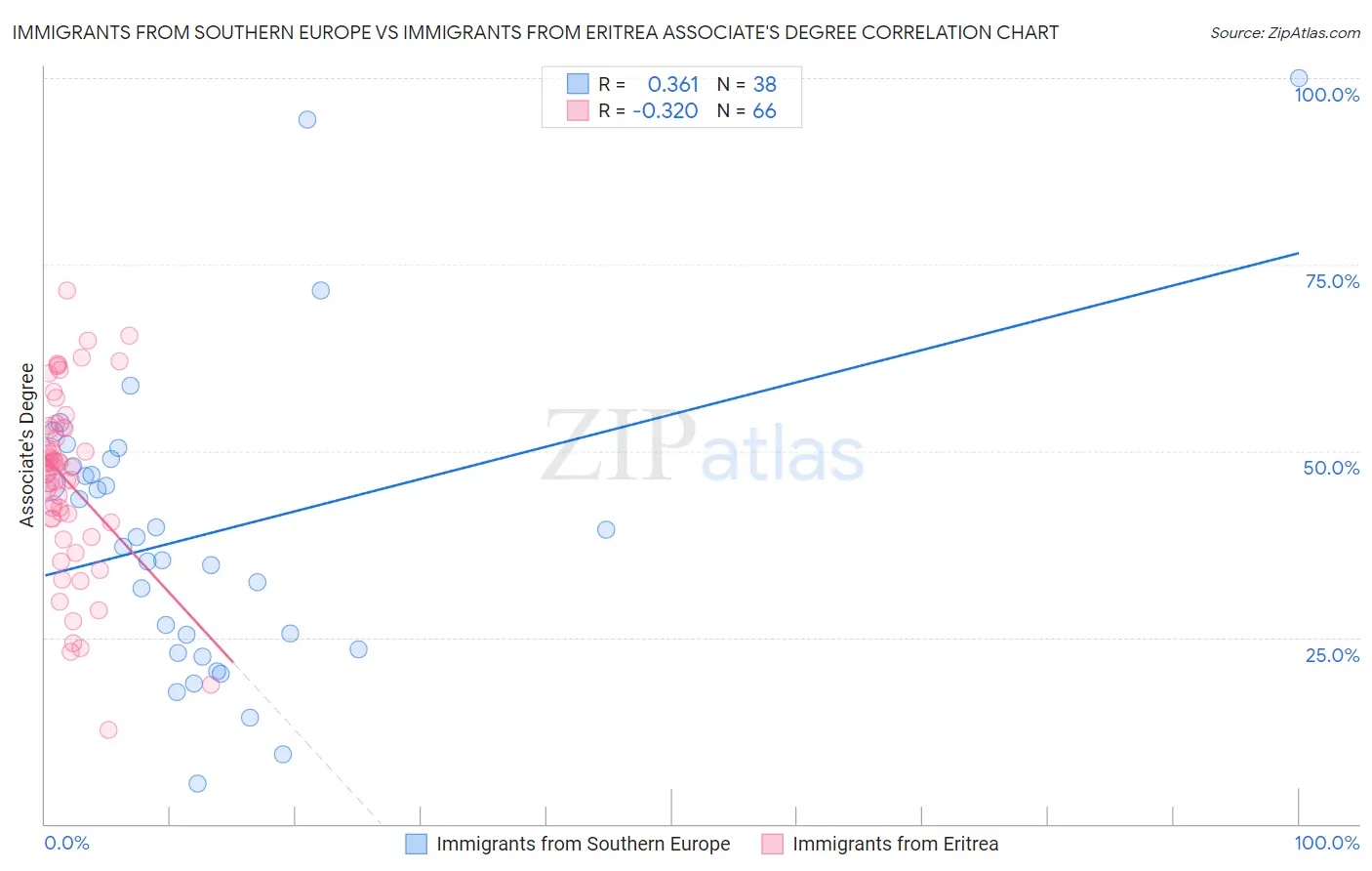 Immigrants from Southern Europe vs Immigrants from Eritrea Associate's Degree