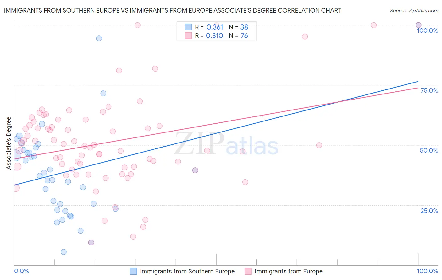 Immigrants from Southern Europe vs Immigrants from Europe Associate's Degree