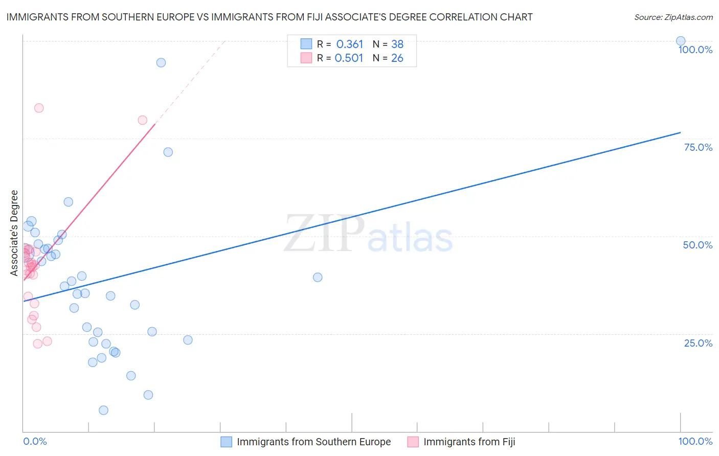 Immigrants from Southern Europe vs Immigrants from Fiji Associate's Degree