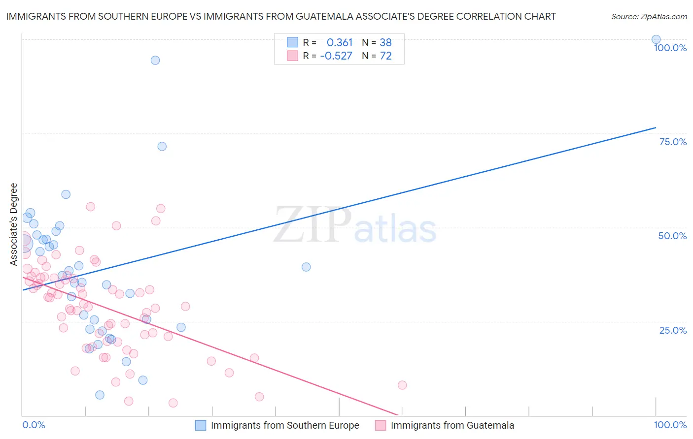 Immigrants from Southern Europe vs Immigrants from Guatemala Associate's Degree