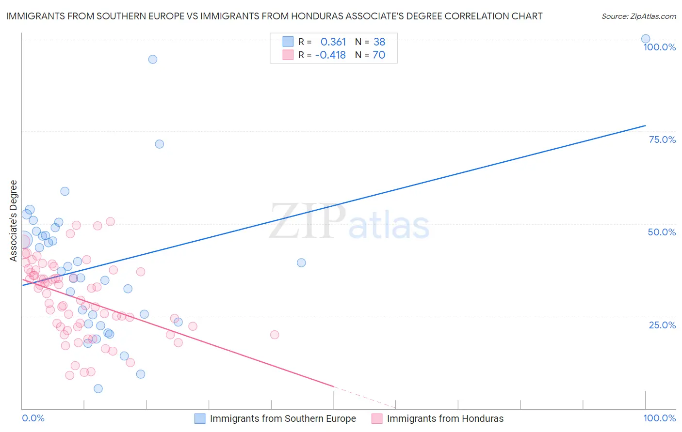Immigrants from Southern Europe vs Immigrants from Honduras Associate's Degree