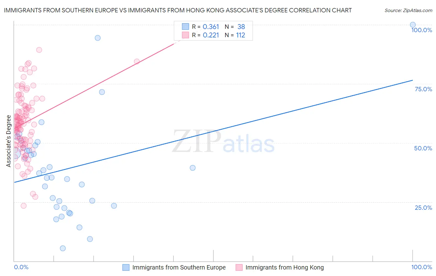 Immigrants from Southern Europe vs Immigrants from Hong Kong Associate's Degree