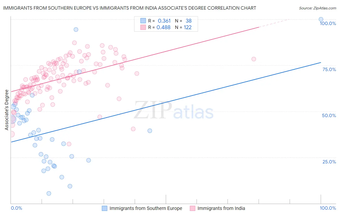 Immigrants from Southern Europe vs Immigrants from India Associate's Degree