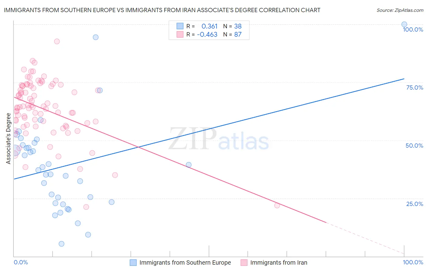 Immigrants from Southern Europe vs Immigrants from Iran Associate's Degree